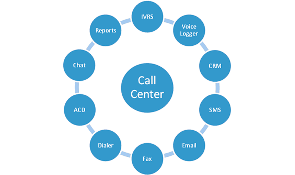  The Evolution of Call Center Services: Enhancing Customer Experience in the Digital Age